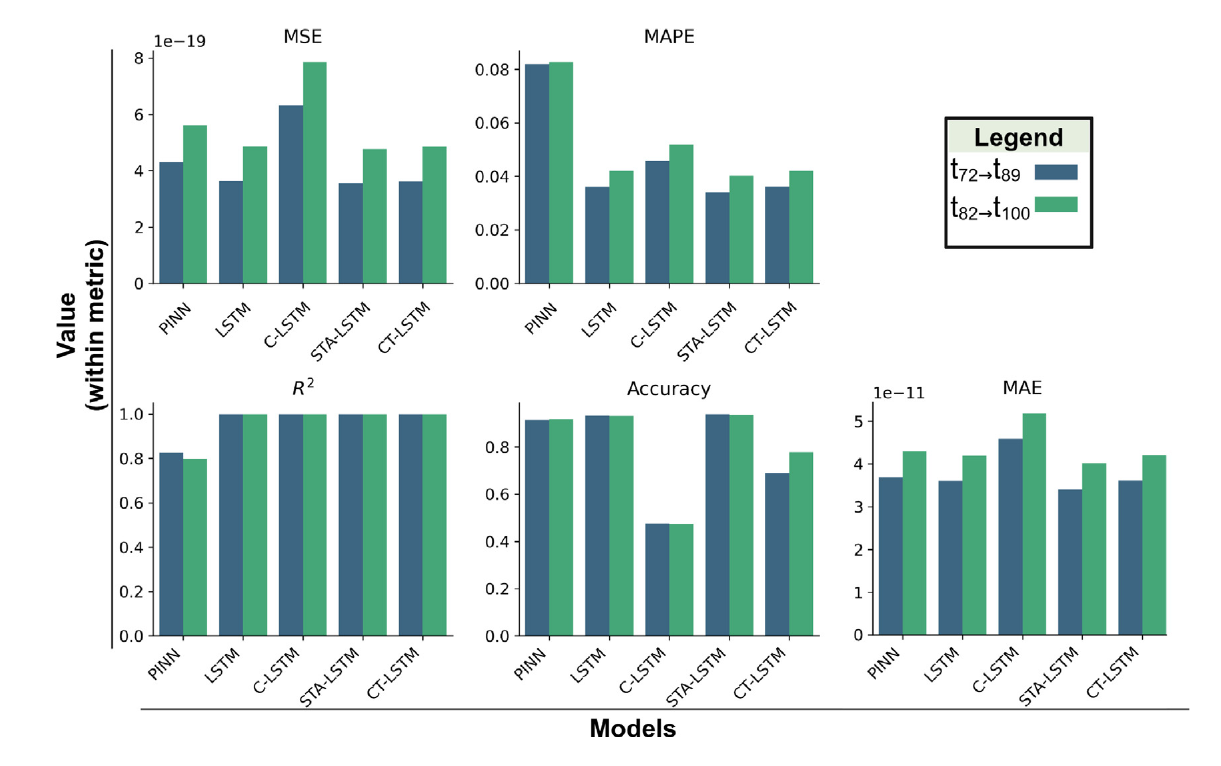 Fig. 2. Performance metrics for neural networks on test set (time t = 72 - 89 hr and t = 82 - 100 hr) for gridsize 250 × 250. The metrics are also summarised numerically in Table A.3.