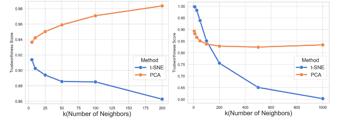 Fig. 4. Trustworthiness score PCA vs t-SNE for Cancer (A) and Stroke (B) datasets.